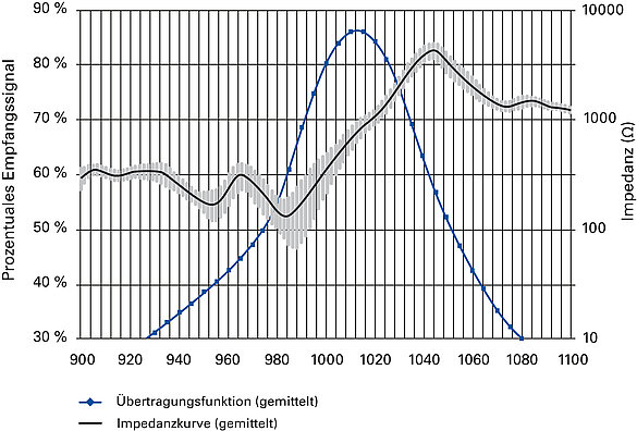 Impedanzkurve eines Ultraschallwandlers