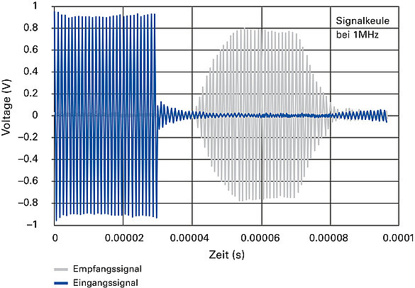 Schallkeule eines Ultraschallwandlers