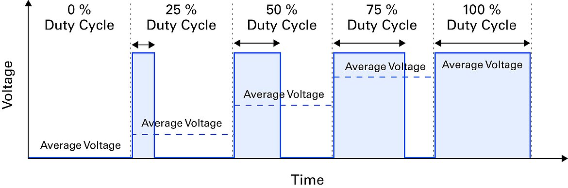 Pulsweitenmodulation (PWM) für verschiedene Verhältnisse der Ein- und Ausschaltdauer.