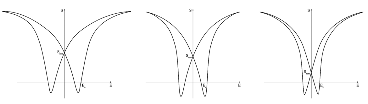 Bipolare elektromechanische Großsignal-Kennlinie