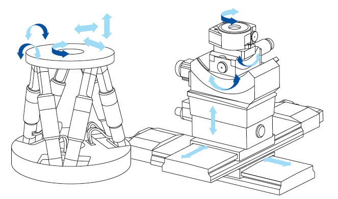 Directions of motion of a parallel kinematics (left) and comparable serial set-up (right) 