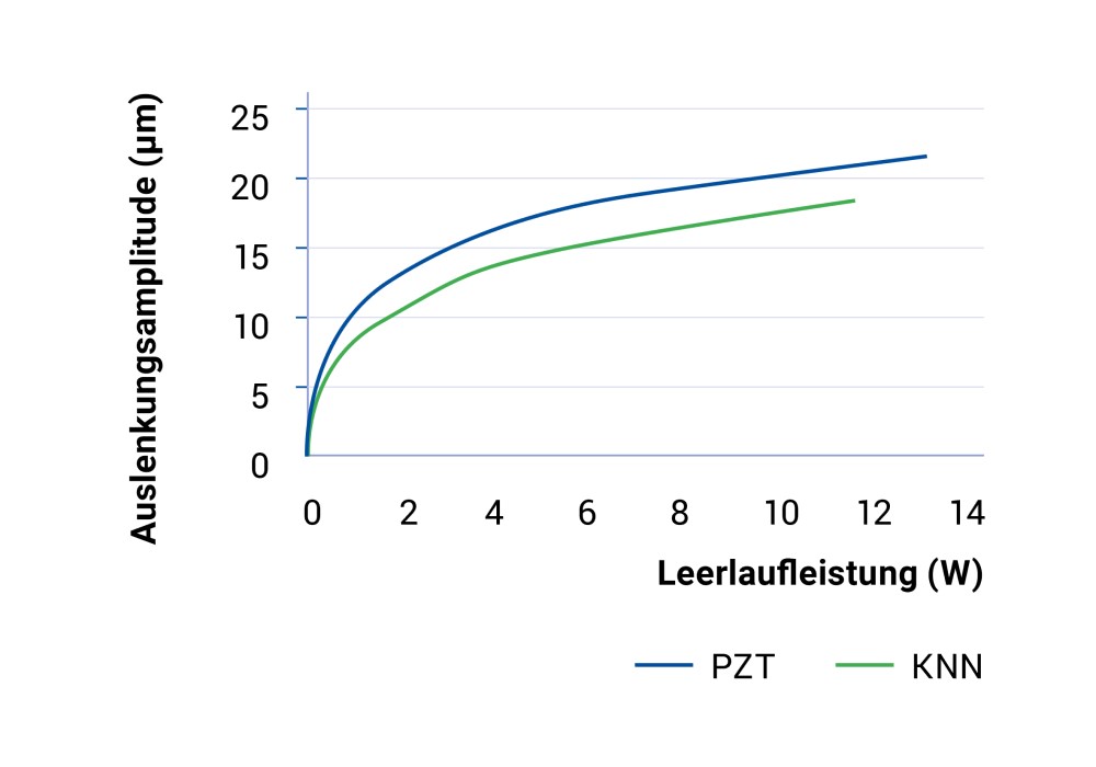 PI Ceramic Leistungsultraschall-Transducer Leerlaufleistung